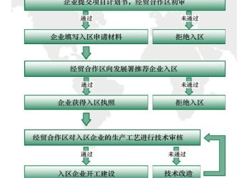 贊比亞入園流程如下