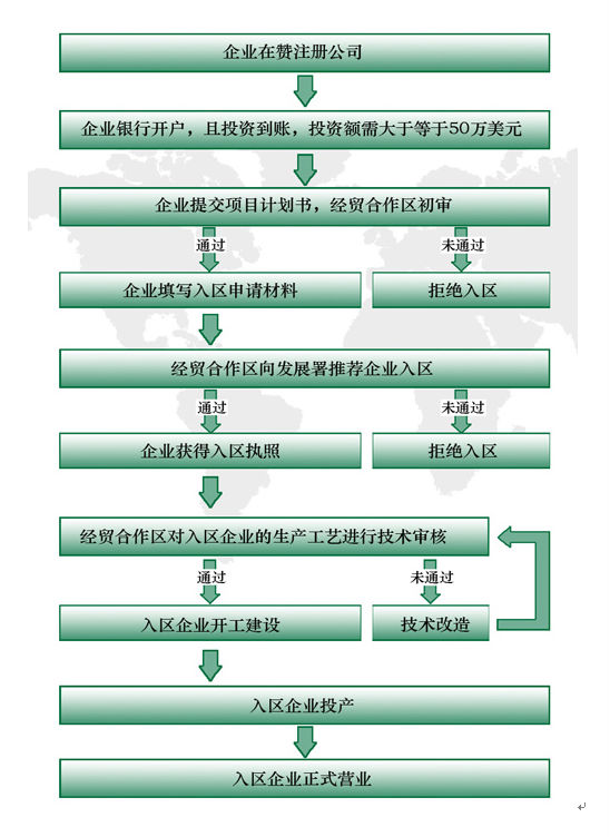 贊比亞入園流程如下